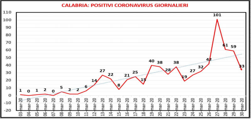 Ancora in calo in contagiati in Calabria +12 rispetto a ieri